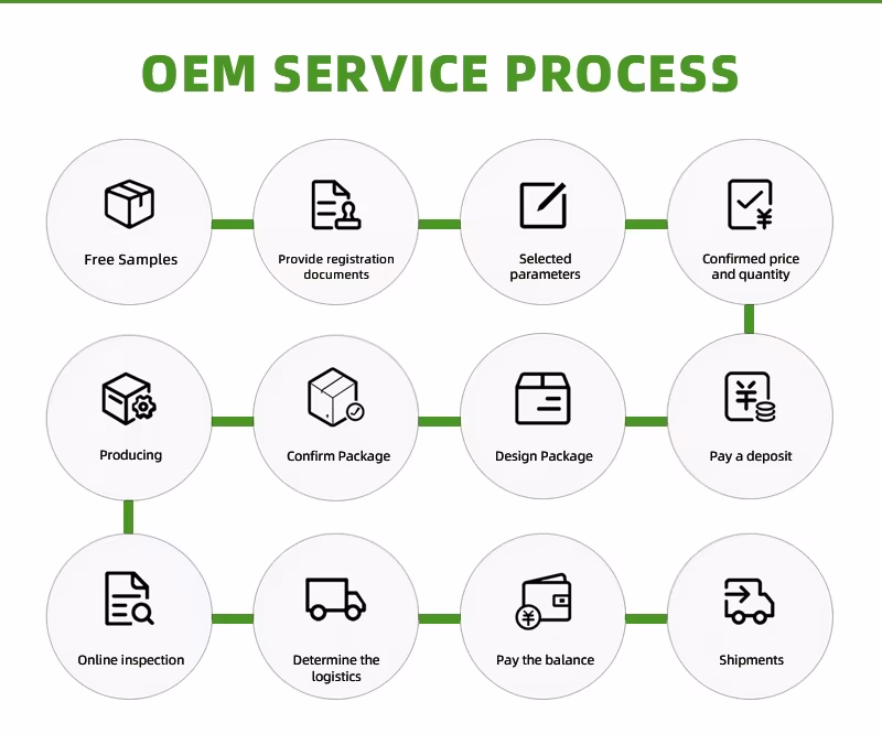 OEM service process for sample, package, production and shipment
